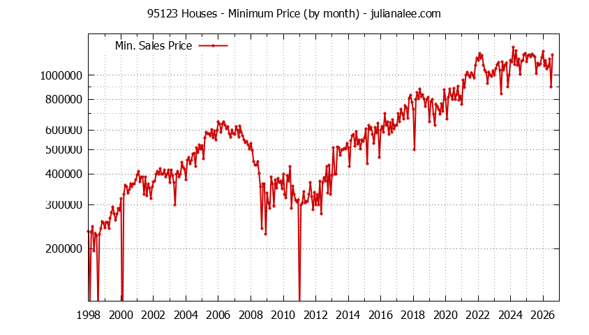Graph of the Monthly Minimum Price of 95123 Houses - 95123 Real Estate Trends