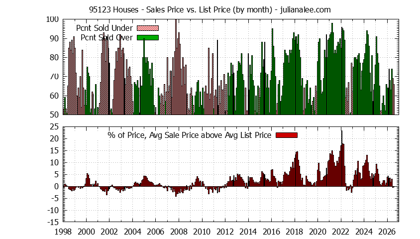 Graph of the Monthly Average Sales Price vs. List Price for 95123 Houses - 95123 Real Estate Trends