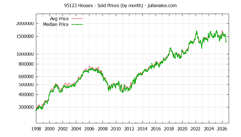 Graph of the Monthly Median and Average 95123 Home Prices for Houses - 95123 Real Estate Trends
