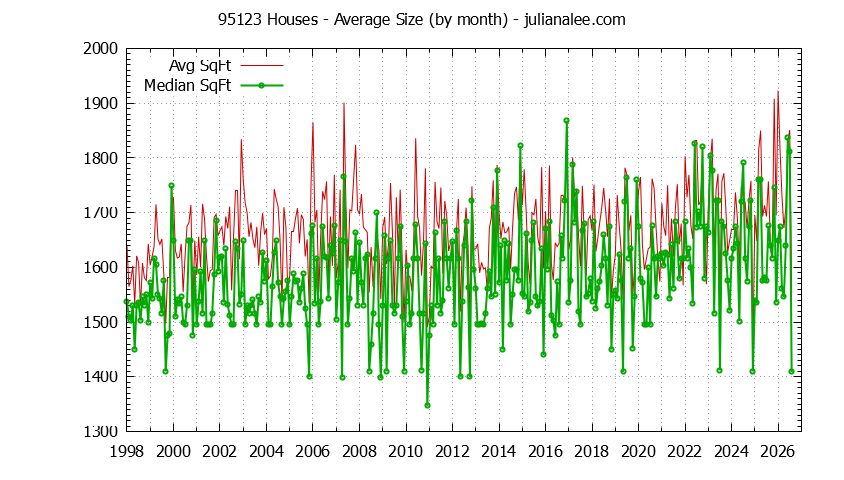 Graph of the Monthly Average Size of 95123 Houses Sold - 95123 Real Estate Trends