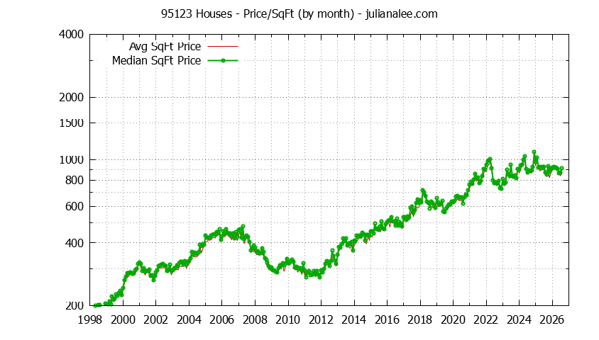 Graph of the Monthly Average Price Per Square Foot for 95123 Houses - 95123 Real Estate Trends