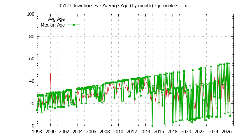 Graph of the Monthly Average Age of 95123 Townhouses Sold - 95123 Real Estate Trends