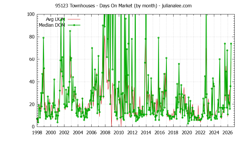 Graph of the Monthly Average Days On Market for 95123 Townhouses - 95123 Real Estate Trends