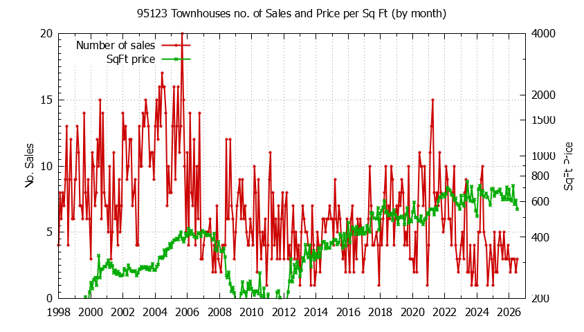 Graph of the Monthly Number of 95123 Townhouses Sold - 95123 Real Estate Trends