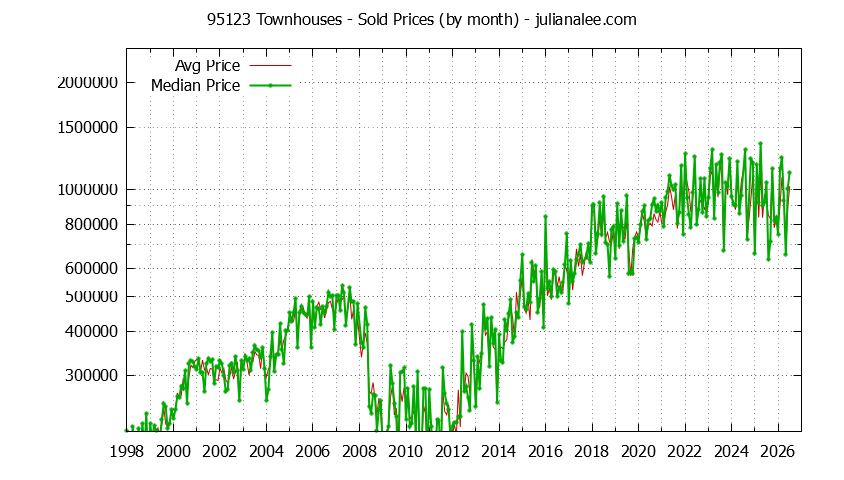 Graph of the Monthly Median and Average 95123 Home Prices for Townhouses - 95123 Real Estate Trends