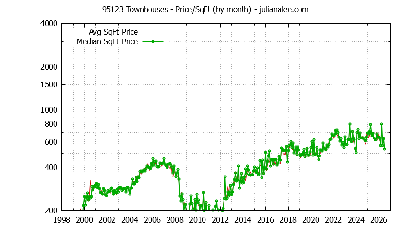 Graph of the Monthly Average Price Per Square Foot for 95123 Townhouses - 95123 Real Estate Trends