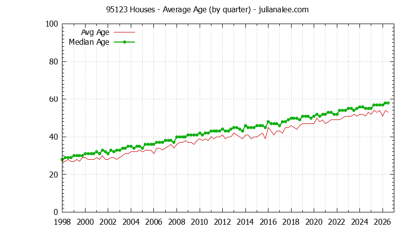 Quarterly Average Age of 95123 Houses Sold Graph of the Quarterly Average Age of 95123 Houses Sold - 95123 Real Estate Trends