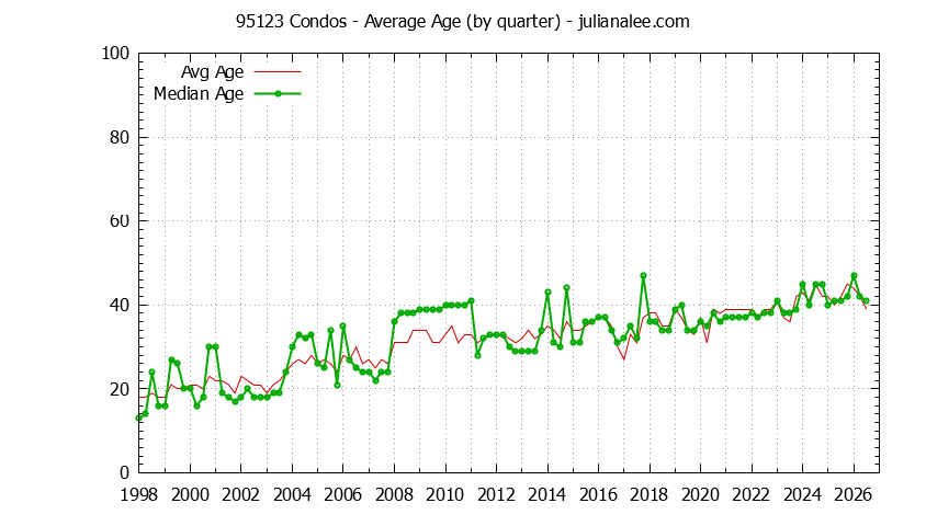 Quarterly Average Age of 95123 Condos Sold Graph of the Quarterly Average Age of 95123 Condos Sold - 95123 Real Estate Trends