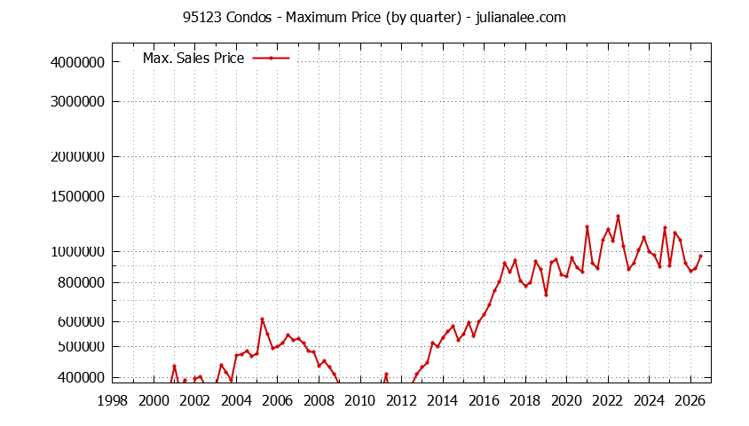 Graph of the Quarterly Maximum Price of 95123 Condos - 95123 Real Estate Trends