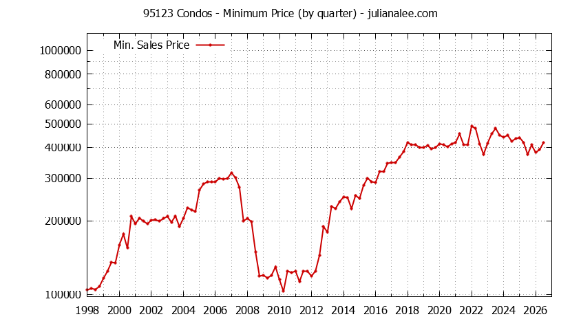 Graph of the Quarterly Minimum Price of 95123 Condos - 95123 Real Estate Trends