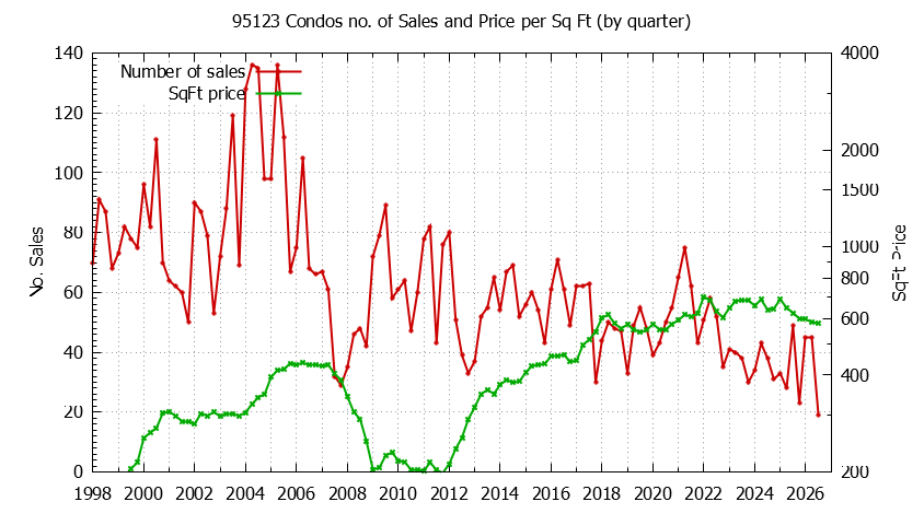 Graph of the Quarterly Number of 95123 Condos Sold - 95123 Real Estate Trends