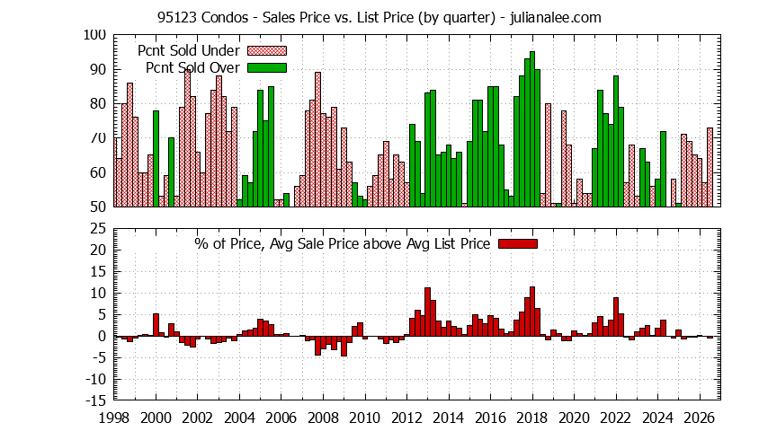 Graph of the Quarterly Average Sales Price vs. List Price for 95123 Condos - 95123 Real Estate Trends