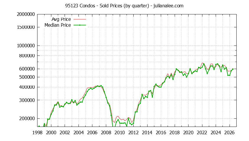 Graph of the Quarterly Median and Average 95123 Home Prices for Condos - 95123 Real Estate Trends