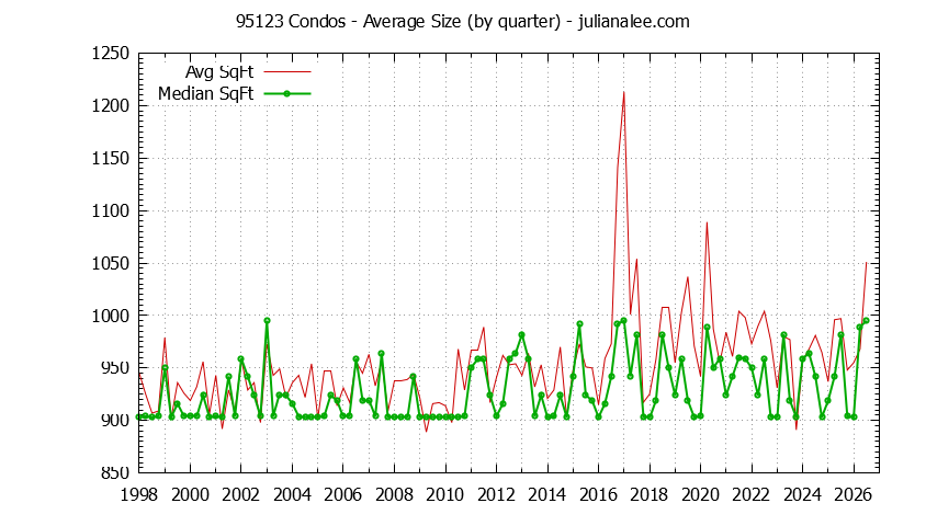 Graph of the Quarterly Average Size of 95123 Condos Sold - 95123 Real Estate Trends