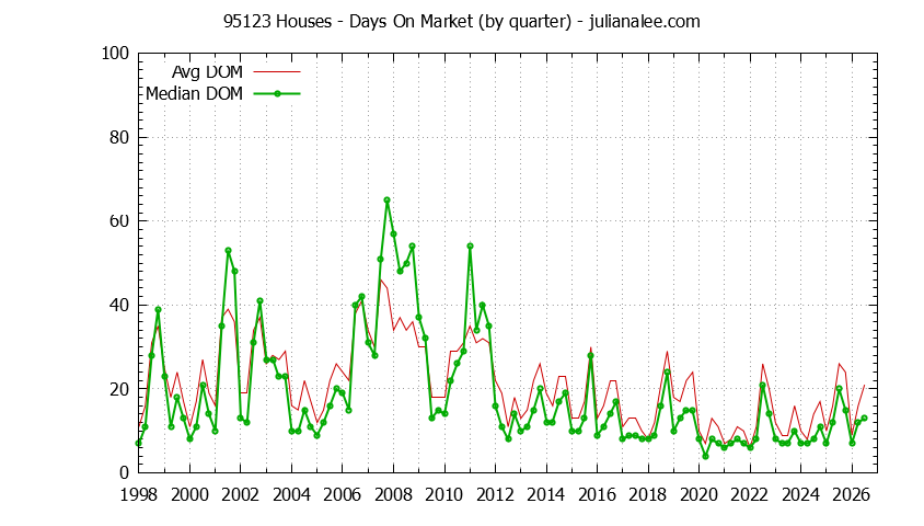 Graph of the Quarterly Average Days On Market for 95123 Houses - 95123 Real Estate Trends