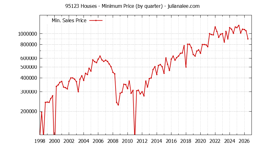 Graph of the Quarterly Minimum Price of 95123 Houses - 95123 Real Estate Trends