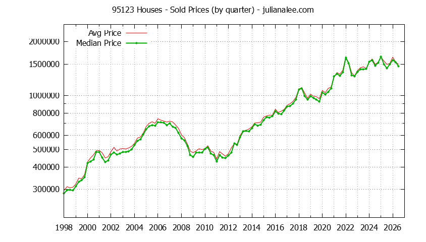 Graph of the Quarterly Median and Average 95123 Home Prices for Houses - 95123 Real Estate Trends