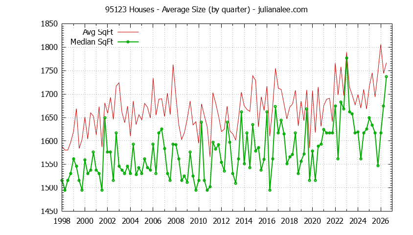 Graph of the Quarterly Average Size of 95123 Houses Sold - 95123 Real Estate Trends