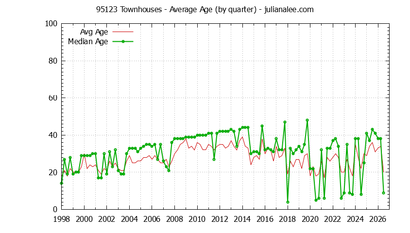 Quarterly Average Age of 95123 Townhouses Sold Graph of the Quarterly Average Age of 95123 Townhouses Sold - 95123 Real Estate Trends