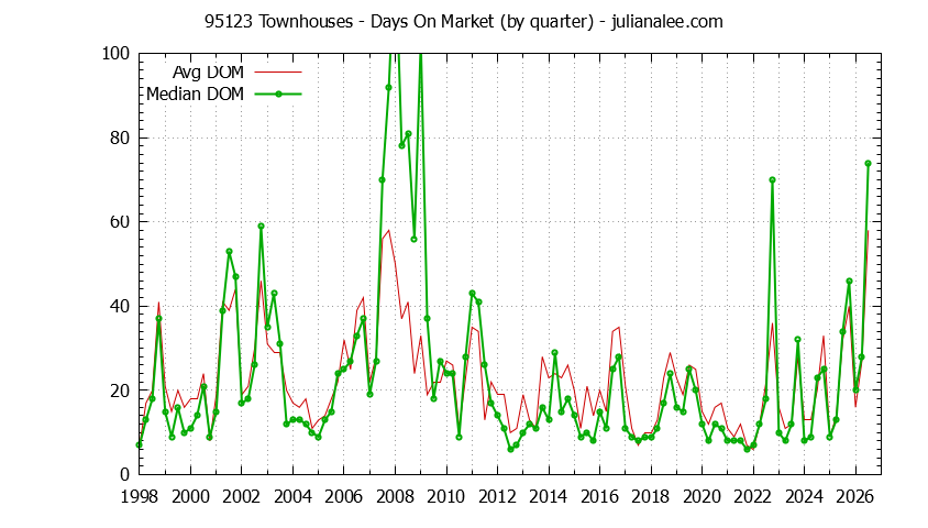 Graph of the Quarterly Average Days On Market for 95123 Townhouses - 95123 Real Estate Trends