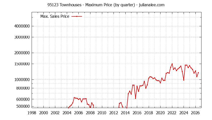 Graph of the Quarterly Maximum Price of 95123 Townhouses - 95123 Real Estate Trends