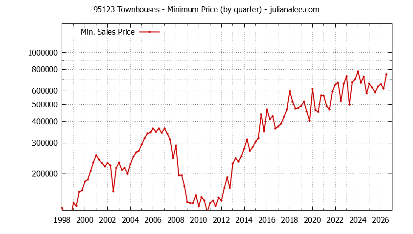 Graph of the Quarterly Minimum Price of 95123 Townhouses - 95123 Real Estate Trends