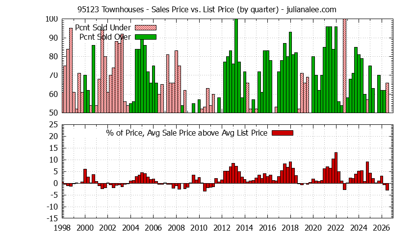 Graph of the Quarterly Average Sales Price vs. List Price for 95123 Townhouses - 95123 Real Estate Trends