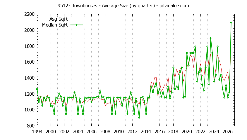 Graph of the Quarterly Average Size of 95123 Townhouses Sold - 95123 Real Estate Trends
