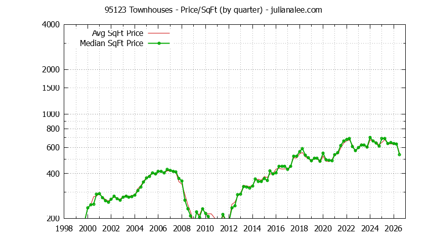 Graph of the Quarterly Average Price Per Square Foot for 95123 Townhouses - 95123 Real Estate Trends