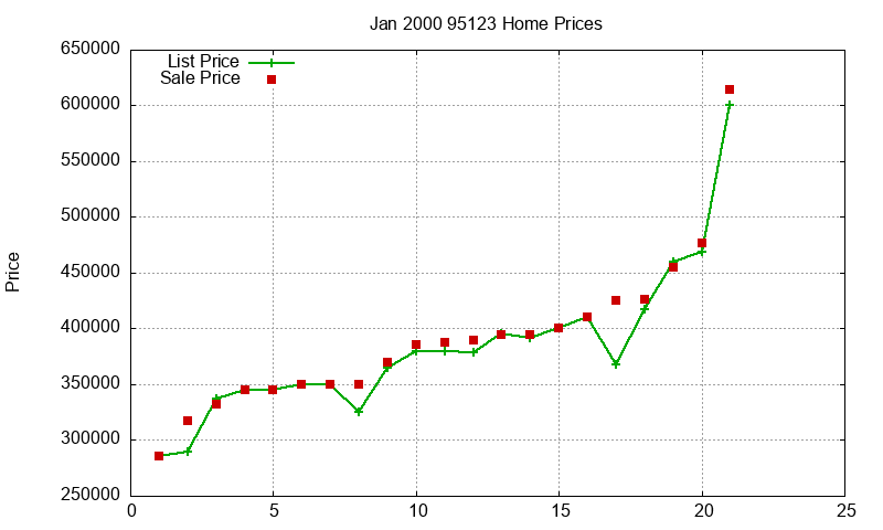 95123 Homes Just Sold 2000-01