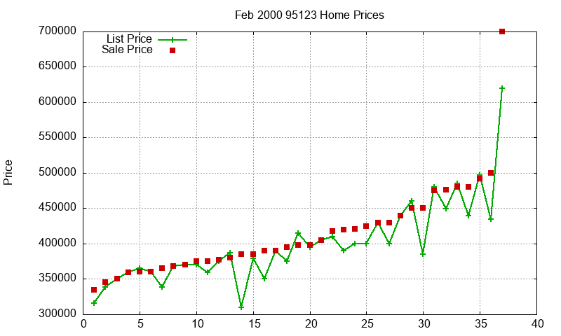 95123 Homes Just Sold 2000-02 95123 Homes Just Sold 2000-02