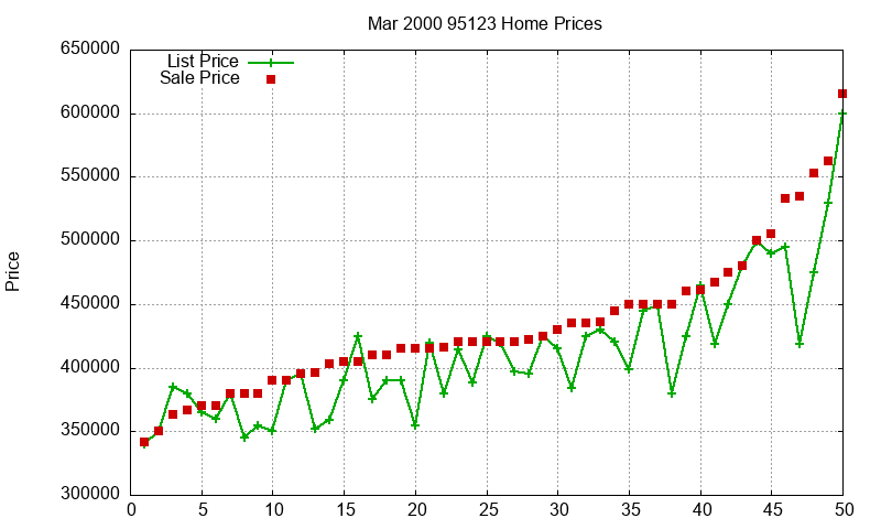 95123 Homes Just Sold 2000-03