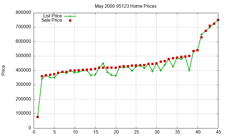 95123 Homes Just Sold 2000-05