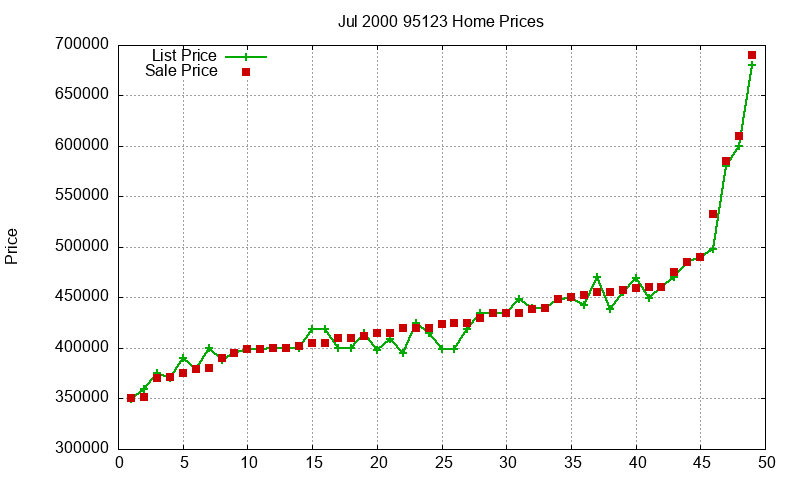 95123 Homes Just Sold 2000-07