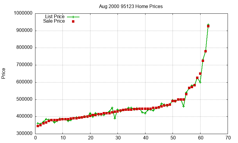95123 Homes Just Sold 2000-08
