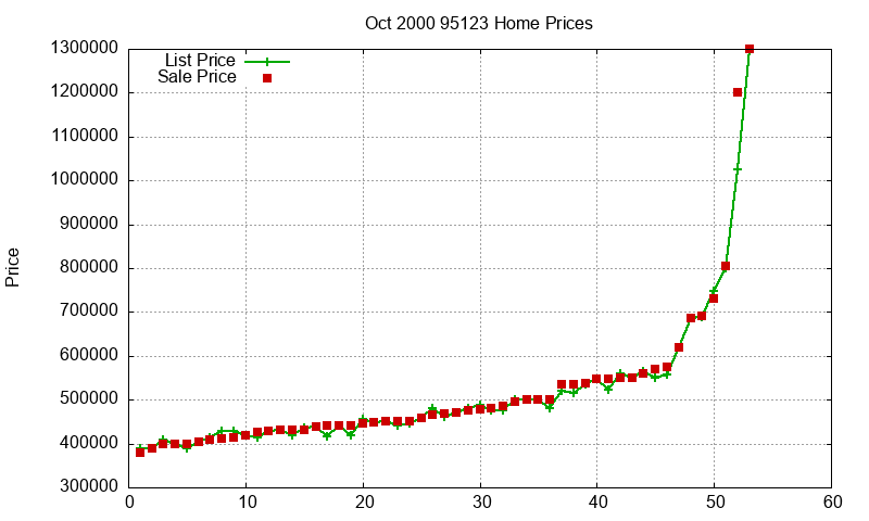 95123 Homes Just Sold 2000-10