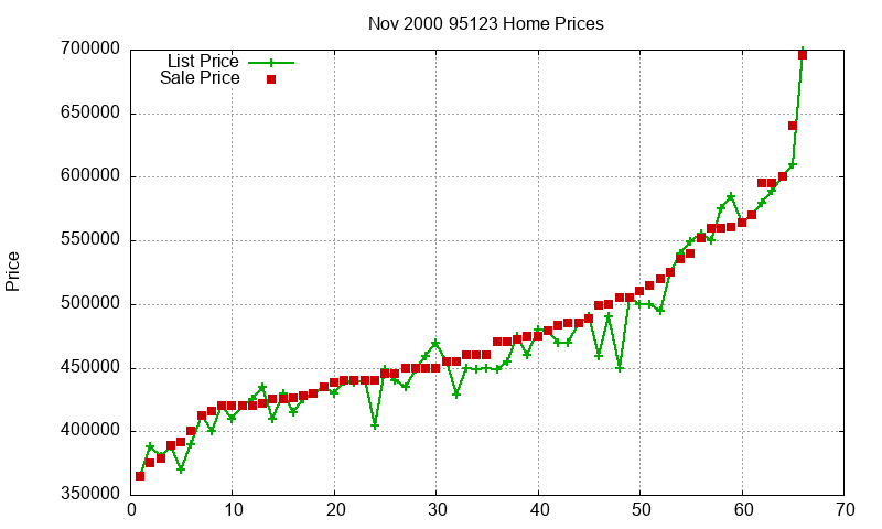 95123 Homes Just Sold 2000-11