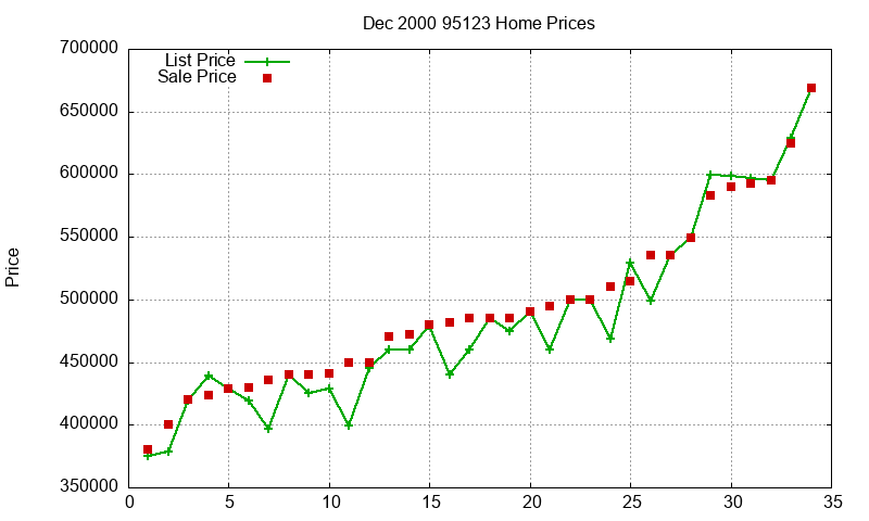 95123 Homes Just Sold 2000-12