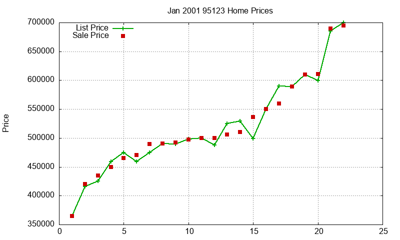 95123 Homes Just Sold 2001-01