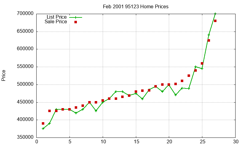 95123 Homes Just Sold 2001-02