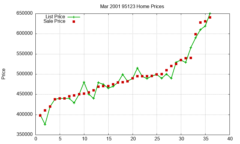 95123 Homes Just Sold 2001-03 95123 Homes Just Sold 2001-03