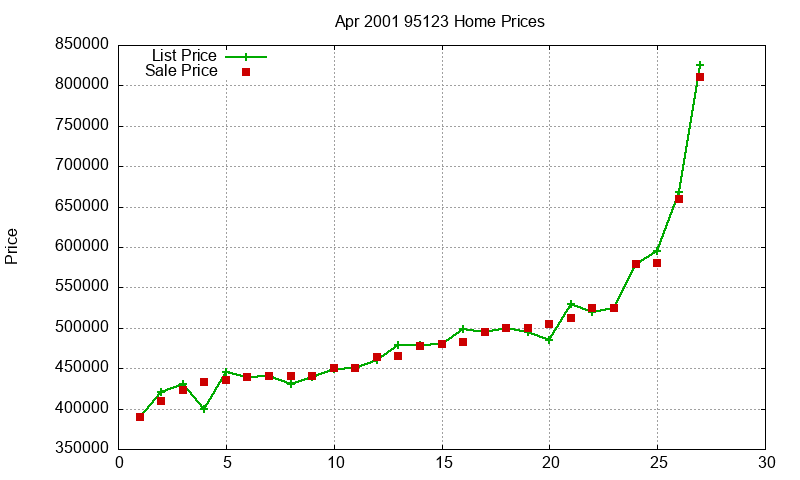 95123 Homes Just Sold 2001-04 95123 Homes Just Sold 2001-04