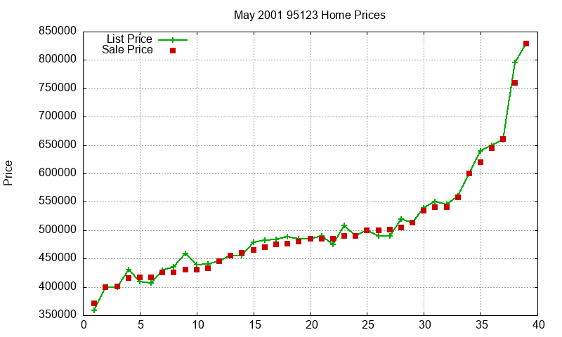 95123 Homes Just Sold 2001-05 95123 Homes Just Sold 2001-05
