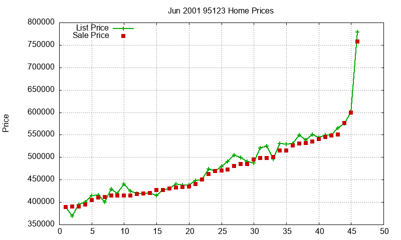 95123 Homes Just Sold 2001-06