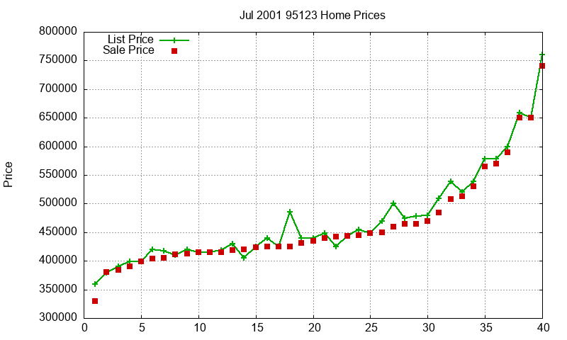 95123 Homes Just Sold 2001-07