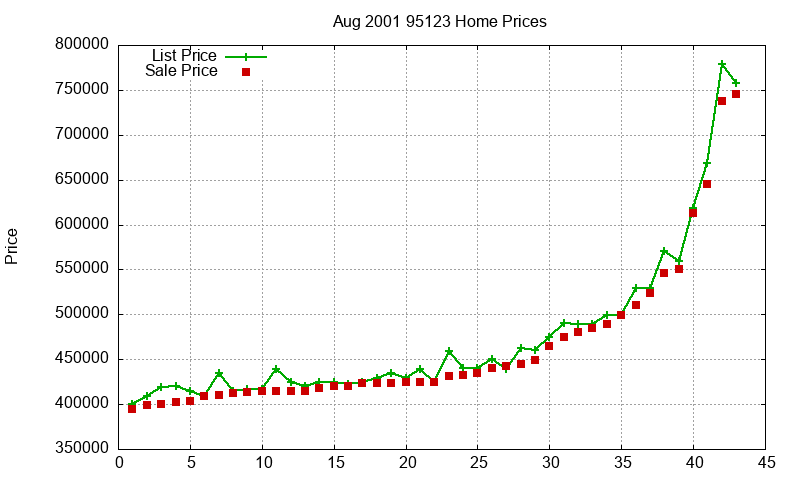 95123 Homes Just Sold 2001-08