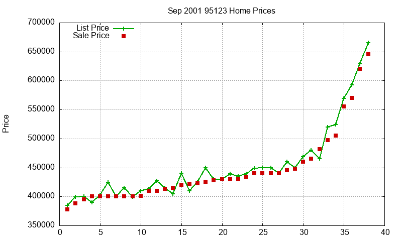 95123 Homes Just Sold 2001-09 95123 Homes Just Sold 2001-09