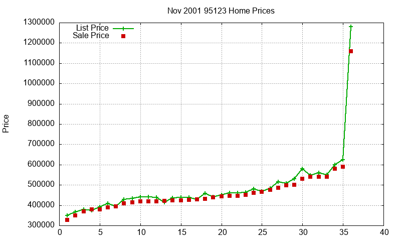 95123 Homes Just Sold 2001-11 95123 Homes Just Sold 2001-11