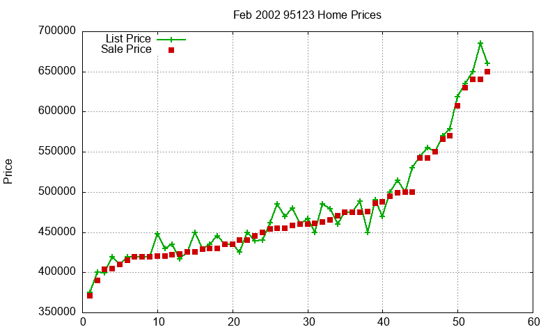 95123 Homes Just Sold 2002-02 95123 Homes Just Sold 2002-02