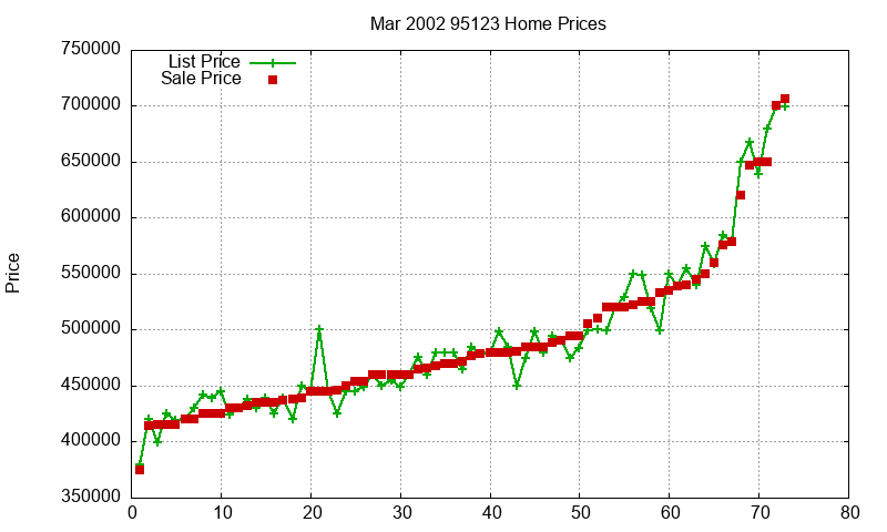 95123 Homes Just Sold 2002-03